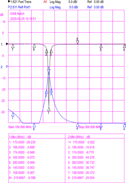 Band Stop Filter DAB-Notch
